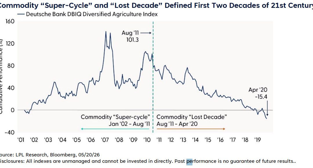 Weekly Market Commentary | Seeds of Opportunity: The Case for Agriculture Investments | May 26, 2026