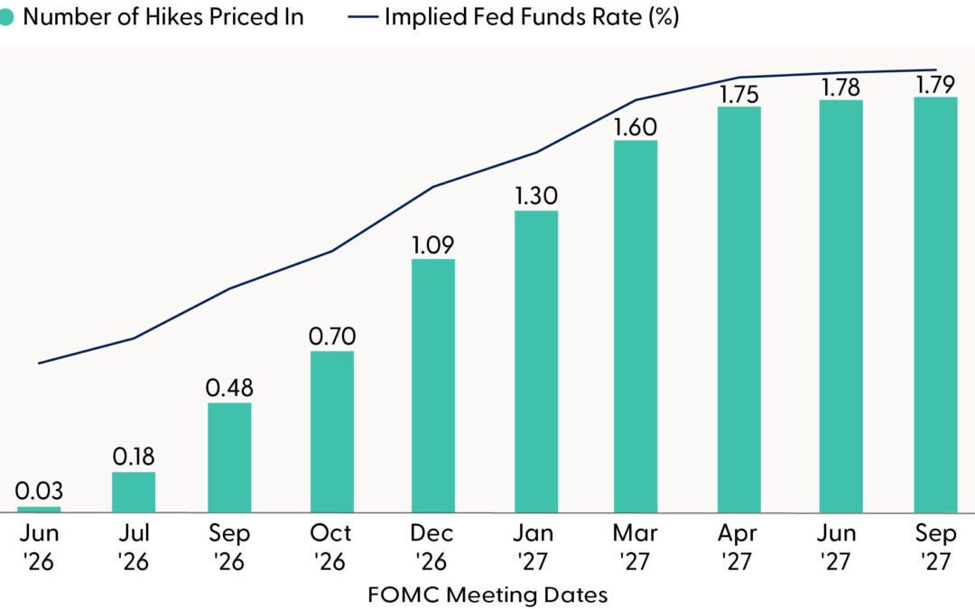 Weekly Market Commentary | Is Bad News Priced Into the Bond Market? | June 8, 2026