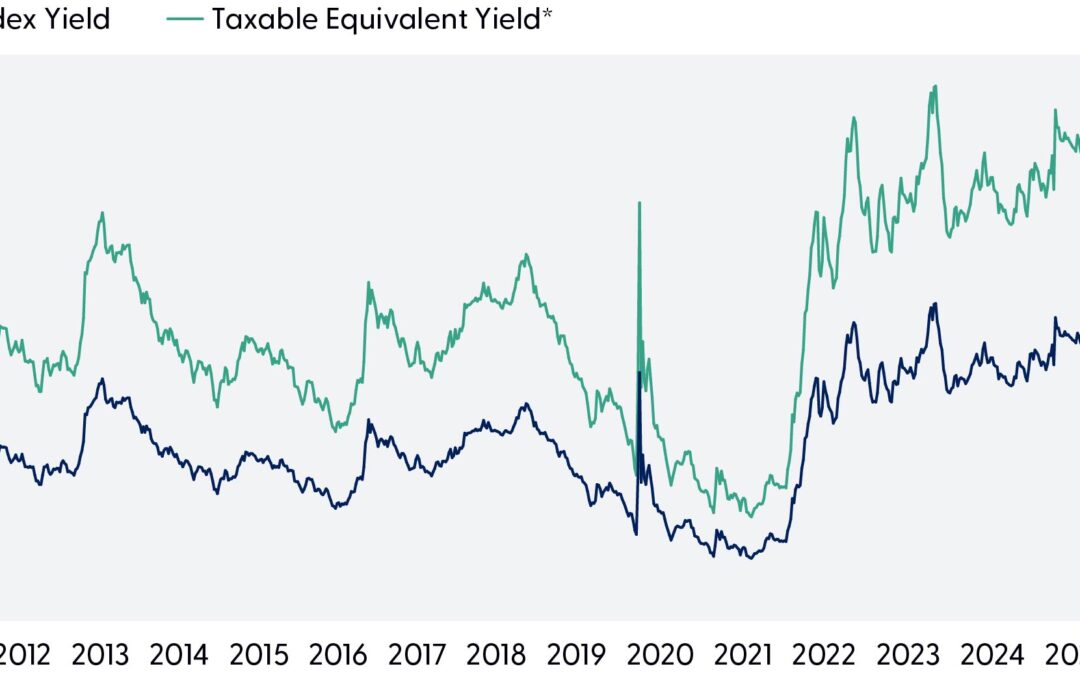 Weekly Market Commentary | Why Carry Is the Strategy in Municipal Bonds Right Now | August 10, 2026