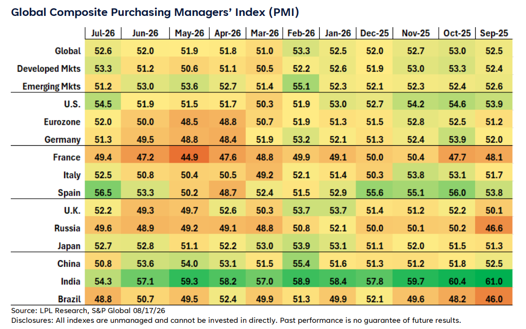 Weekly Market Commentary | Shifting Leadership in Global Growth | August 17, 2026